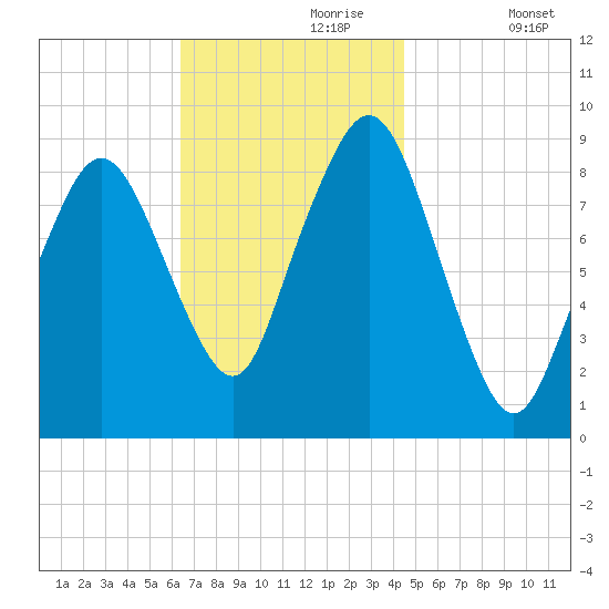 Boston tide chart for Thursday, November 7, 2024