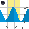 Boston tide chart for Sunday, December 1, 2024