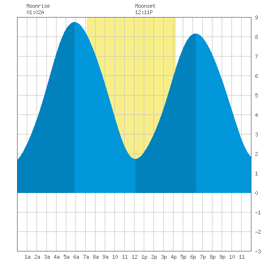 Boston tide chart for Tuesday, December 24, 2024