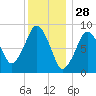 Boston tide chart for Saturday, December 28, 2024