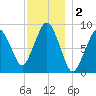 Boston tide chart for Monday, December 2, 2024