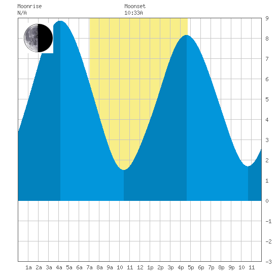 Boston tide chart for Tuesday, January 21, 2025