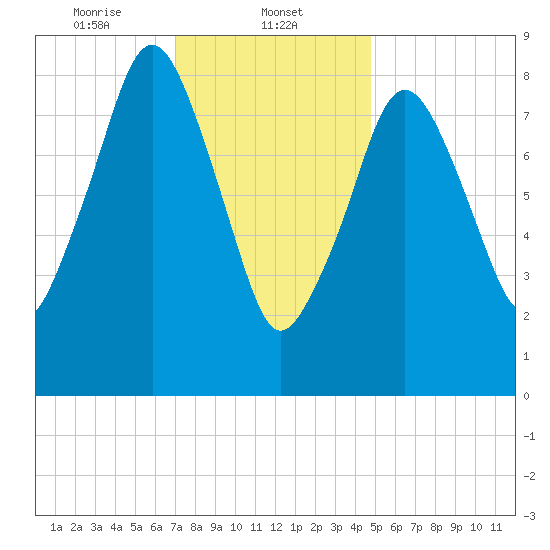 Boston tide chart for Thursday, January 23, 2025