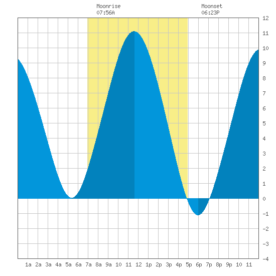 Boston tide chart for Thursday, January 30, 2025