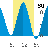 Boston tide chart for Thursday, January 30, 2025