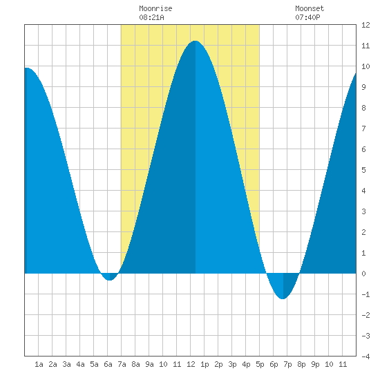 Boston tide chart for Friday, January 31, 2025