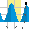 Boston tide chart for Monday, February 10, 2025