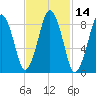 Boston tide chart for Friday, February 14, 2025