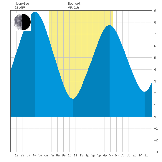 Boston tide chart for Thursday, February 20, 2025