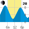 Boston tide chart for Thursday, February 20, 2025