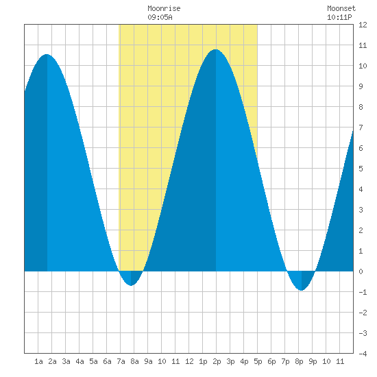 Boston tide chart for Sunday, February 2, 2025