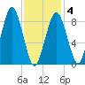 Boston tide chart for Tuesday, February 4, 2025