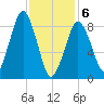 Boston tide chart for Thursday, February 6, 2025