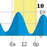 Boston tide chart for Monday, March 10, 2025