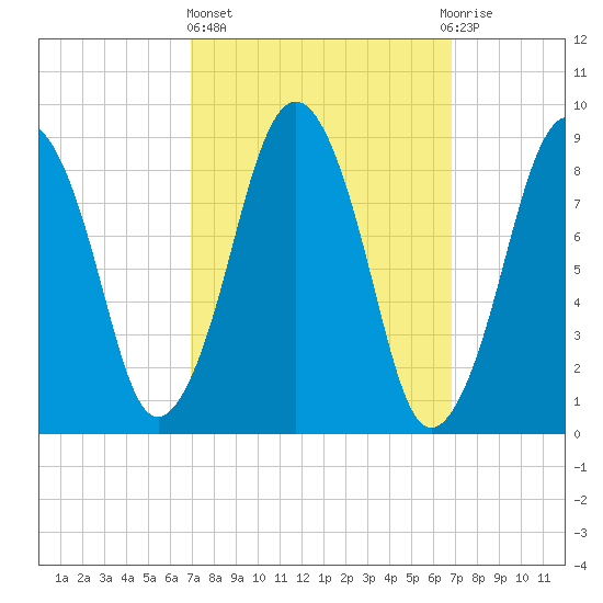Boston tide chart for Thursday, March 13, 2025