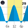 Boston tide chart for Saturday, March 29, 2025