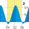 Boston tide chart for Sunday, March 2, 2025