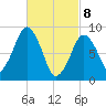 Boston tide chart for Saturday, March 8, 2025