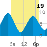 Boston tide chart for Saturday, April 19, 2025
