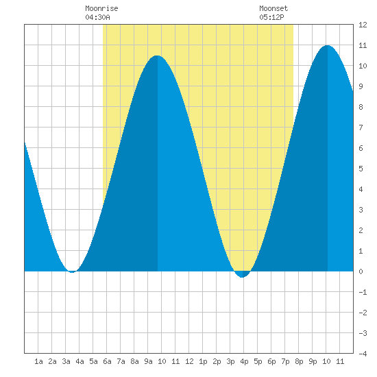 Boston tide chart for Friday, April 25, 2025