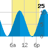 Boston tide chart for Friday, April 25, 2025