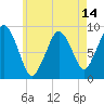 Boston tide chart for Wednesday, May 14, 2025