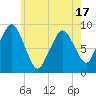 Boston tide chart for Saturday, May 17, 2025