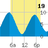 Boston tide chart for Monday, May 19, 2025