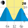 Boston tide chart for Tuesday, May 20, 2025