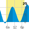 Boston tide chart for Sunday, May 25, 2025