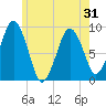 Boston tide chart for Saturday, May 31, 2025