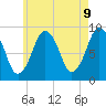 Boston tide chart for Friday, May 9, 2025