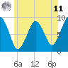 Boston tide chart for Wednesday, June 11, 2025