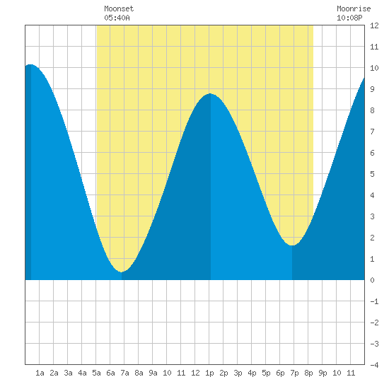 Boston tide chart for Thursday, June 12, 2025