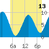 Boston tide chart for Friday, June 13, 2025