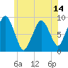 Boston tide chart for Saturday, June 14, 2025
