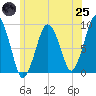Boston tide chart for Wednesday, June 25, 2025