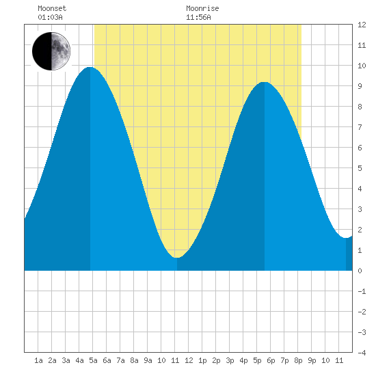 Boston tide chart for Monday, June 2, 2025