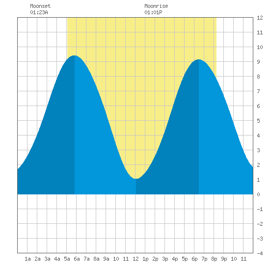 Boston tide chart for Tuesday, June 3, 2025