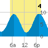 Boston tide chart for Wednesday, June 4, 2025