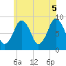Boston tide chart for Thursday, June 5, 2025