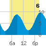 Boston tide chart for Friday, June 6, 2025
