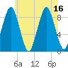 Boston tide chart for Wednesday, July 16, 2025