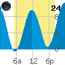 Boston tide chart for Thursday, July 24, 2025
