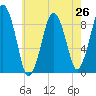 Boston tide chart for Saturday, July 26, 2025