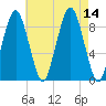 Boston tide chart for Thursday, August 14, 2025