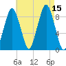 Boston tide chart for Friday, August 15, 2025