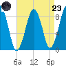 Boston tide chart for Saturday, August 23, 2025