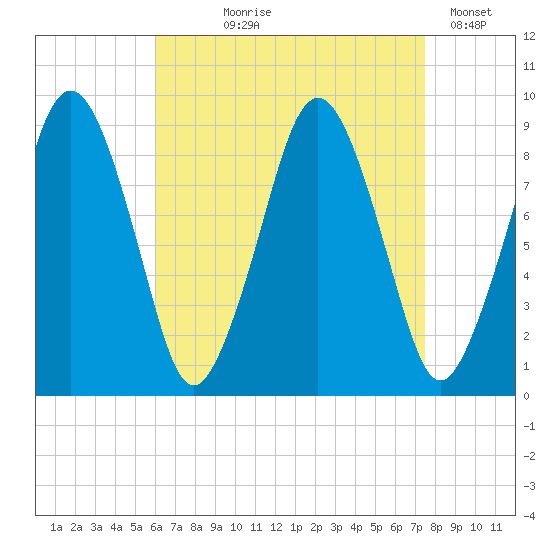 Boston tide chart for Tuesday, August 26, 2025