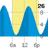 Boston tide chart for Tuesday, August 26, 2025